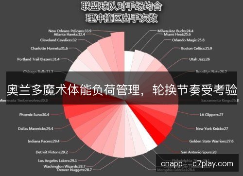 奥兰多魔术体能负荷管理，轮换节奏受考验